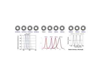 UV-NIR-SWIR Wavelength